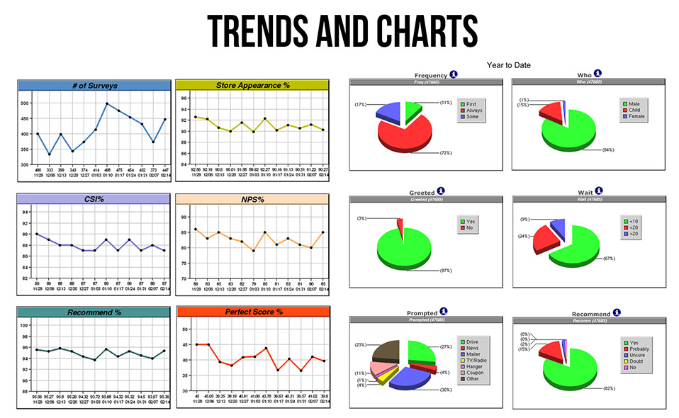 Clients feedback trends & graphs